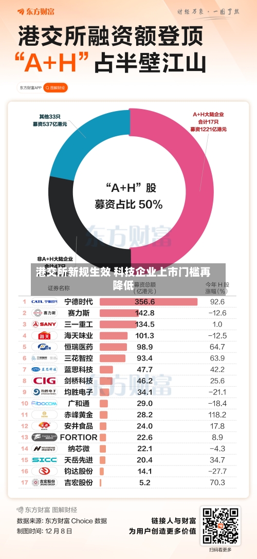 港交所新规生效 科技企业上市门槛再降低-第2张图片