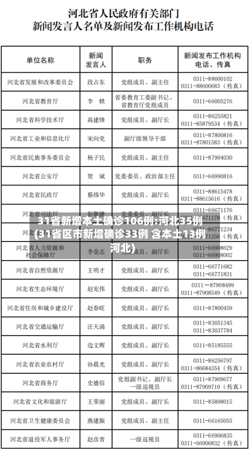 31省新增本土确诊106例:河北35例(31省区市新增确诊33例 含本土13例河北)