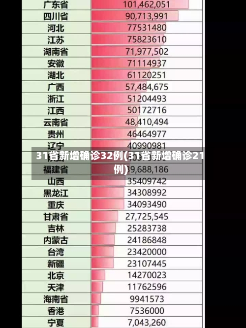 31省新增确诊32例(31省新增确诊21例)
