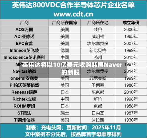 英伟达将以10亿美元收购韩国Naver的新股