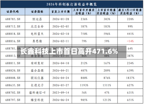 长鑫科技上市首日高开471.6%-第2张图片