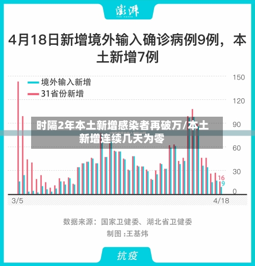 时隔2年本土新增感染者再破万/本土新增连续几天为零