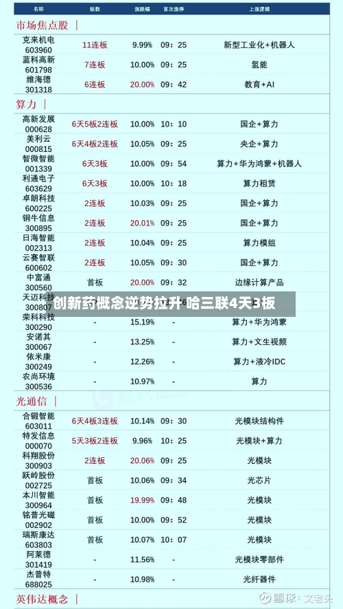 创新药概念逆势拉升 哈三联4天3板-第2张图片