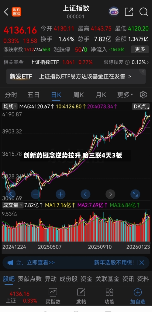 创新药概念逆势拉升 哈三联4天3板
