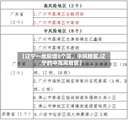 【辽宁一地新增8个高、中风险区,辽宁的中高风险区】