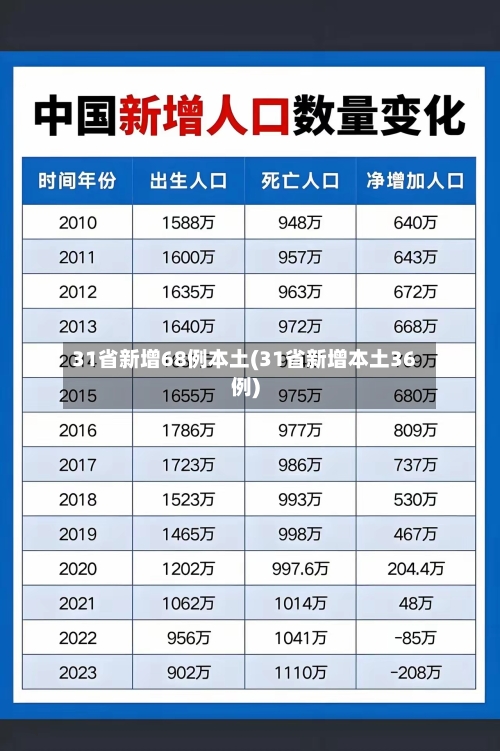 31省新增68例本土(31省新增本土36例)