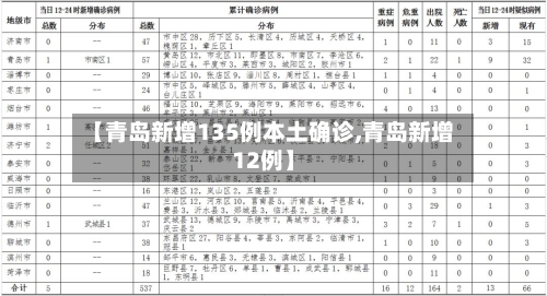 【青岛新增135例本土确诊,青岛新增12例】
