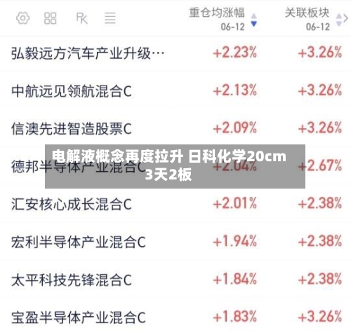 电解液概念再度拉升 日科化学20cm3天2板