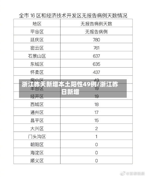 浙江昨天新增本土阳性49例/浙江昨日新增-第2张图片