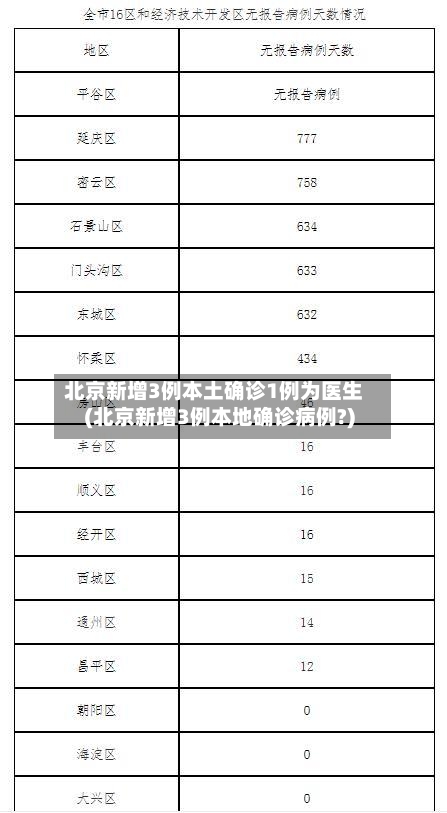 北京新增3例本土确诊1例为医生(北京新增3例本地确诊病例?)-第2张图片
