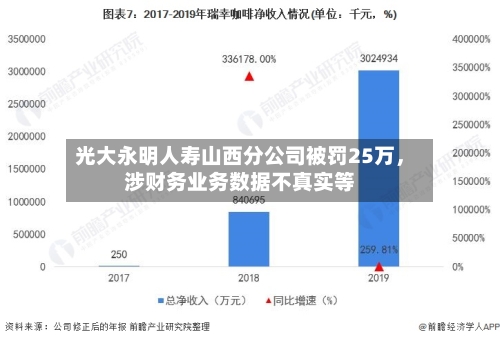光大永明人寿山西分公司被罚25万，涉财务业务数据不真实等