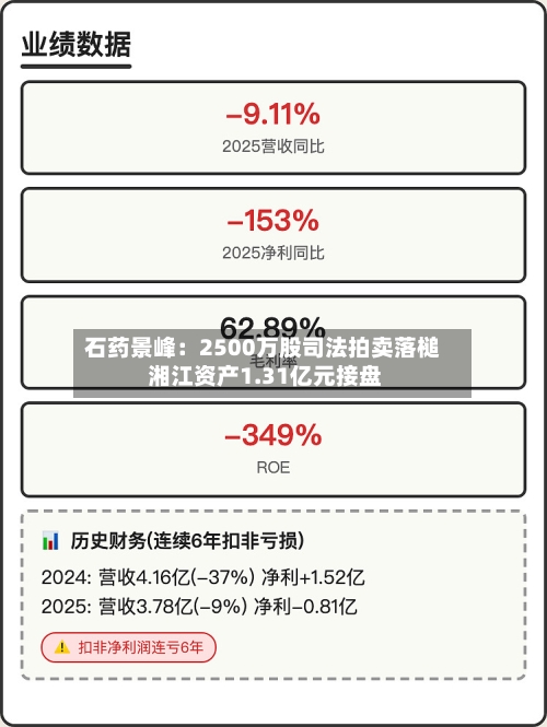 石药景峰:2500万股司法拍卖落槌 湘江资产1.31亿元接盘-第2张图片