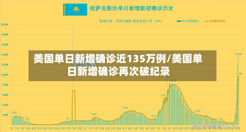 美国单日新增确诊近135万例/美国单日新增确诊再次破纪录