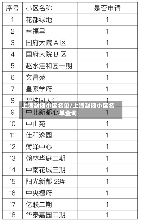 上海封闭小区名单/上海封闭小区名单查询