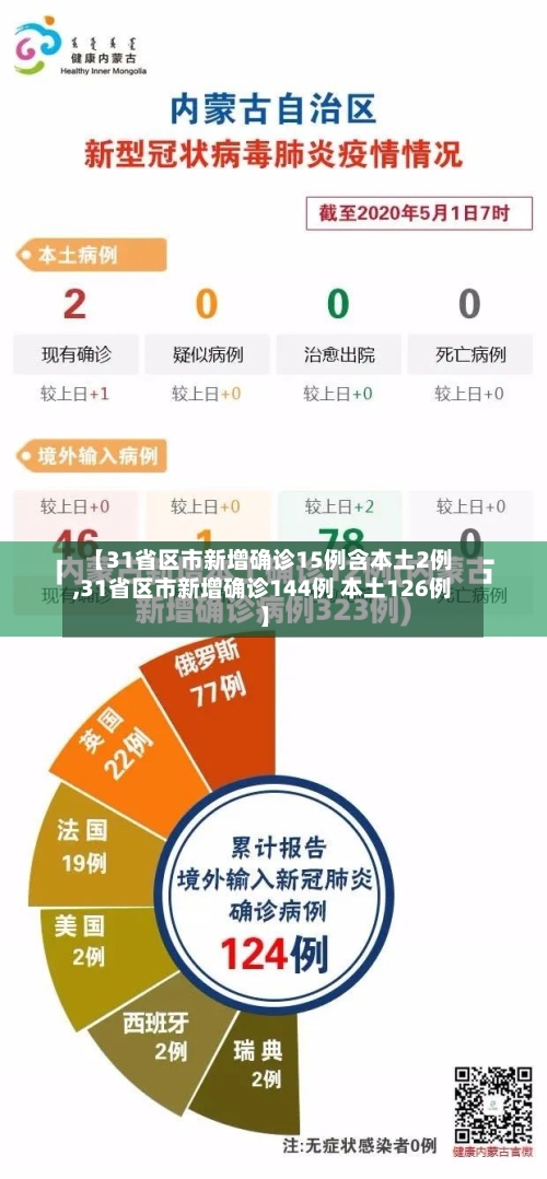 【31省区市新增确诊15例含本土2例,31省区市新增确诊144例 本土126例】