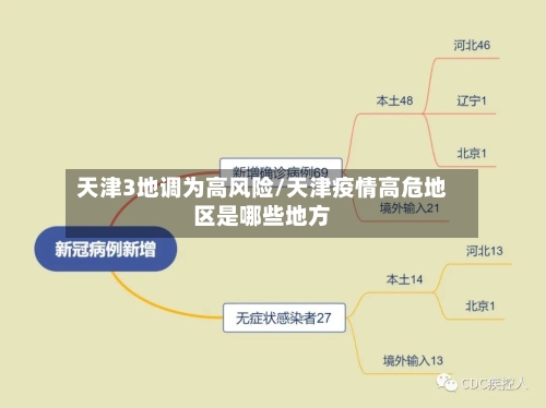 天津3地调为高风险/天津疫情高危地区是哪些地方