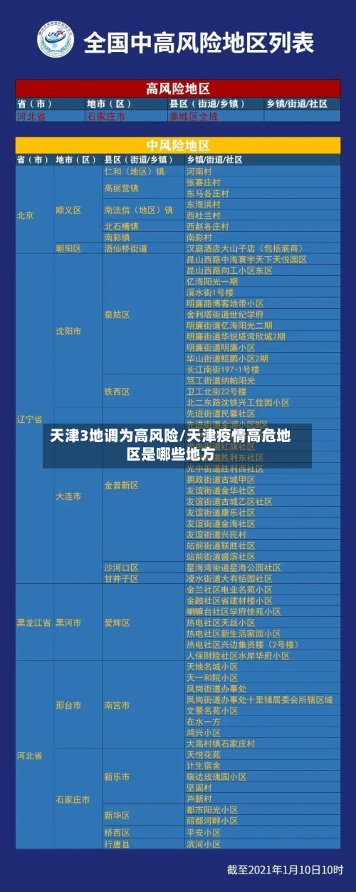 天津3地调为高风险/天津疫情高危地区是哪些地方-第2张图片
