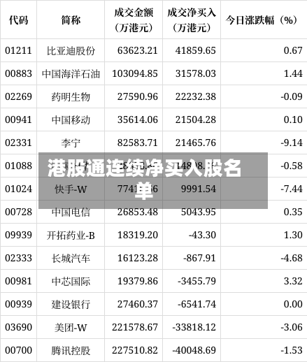 港股通连续净买入股名单
