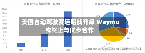 美国自动驾驶赛道暗战升级 Waymo或终止与优步合作
