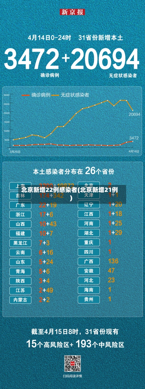 北京新增22例感染者(北京新增21例)-第2张图片