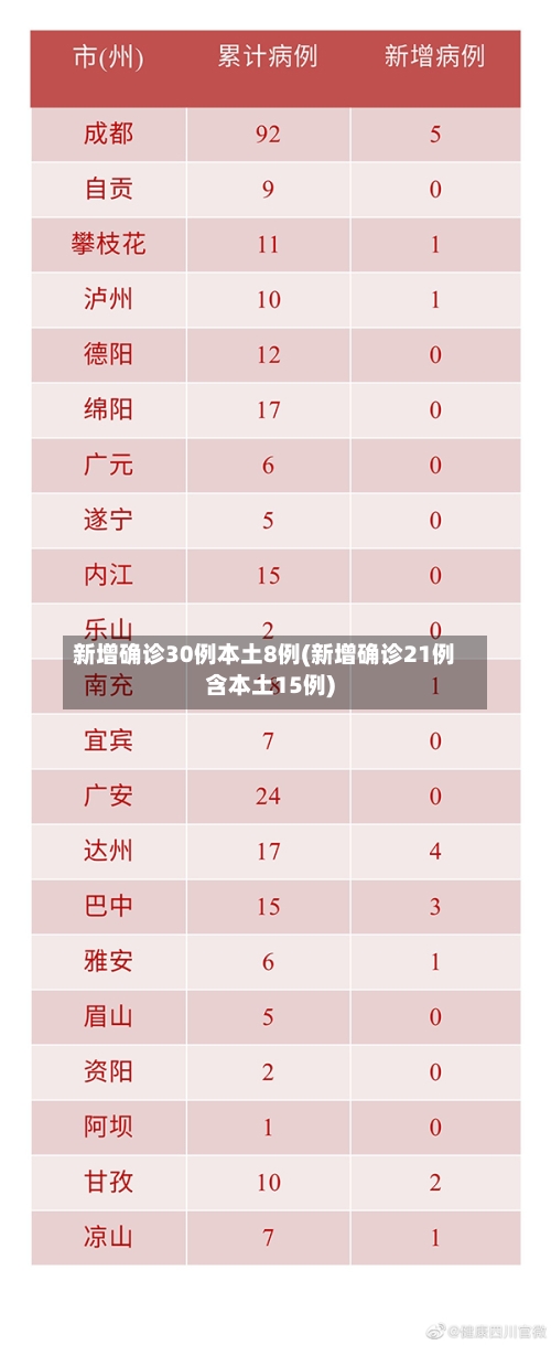 新增确诊30例本土8例(新增确诊21例含本土15例)-第3张图片