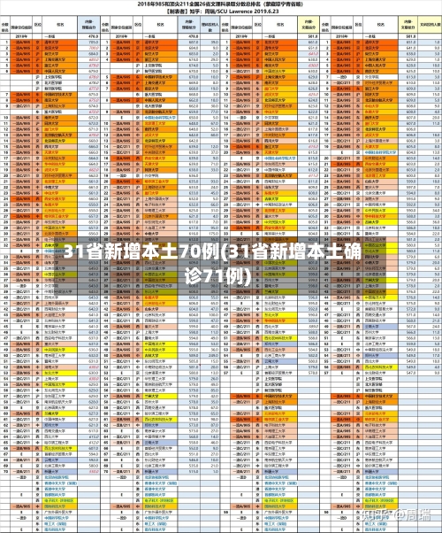 31省新增本土70例(31省新增本土确诊71例)