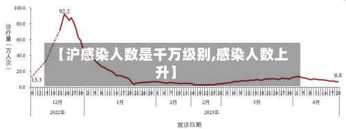 【沪感染人数是千万级别,感染人数上升】-第2张图片