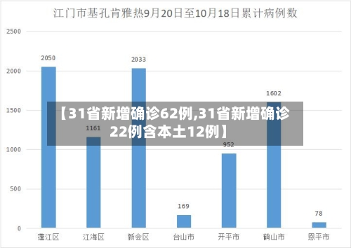 【31省新增确诊62例,31省新增确诊22例含本土12例】