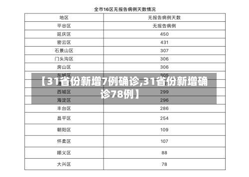 【31省份新增7例确诊,31省份新增确诊78例】-第2张图片