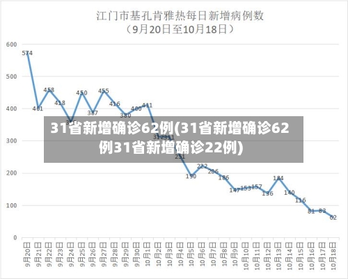 31省新增确诊62例(31省新增确诊62例31省新增确诊22例)-第2张图片