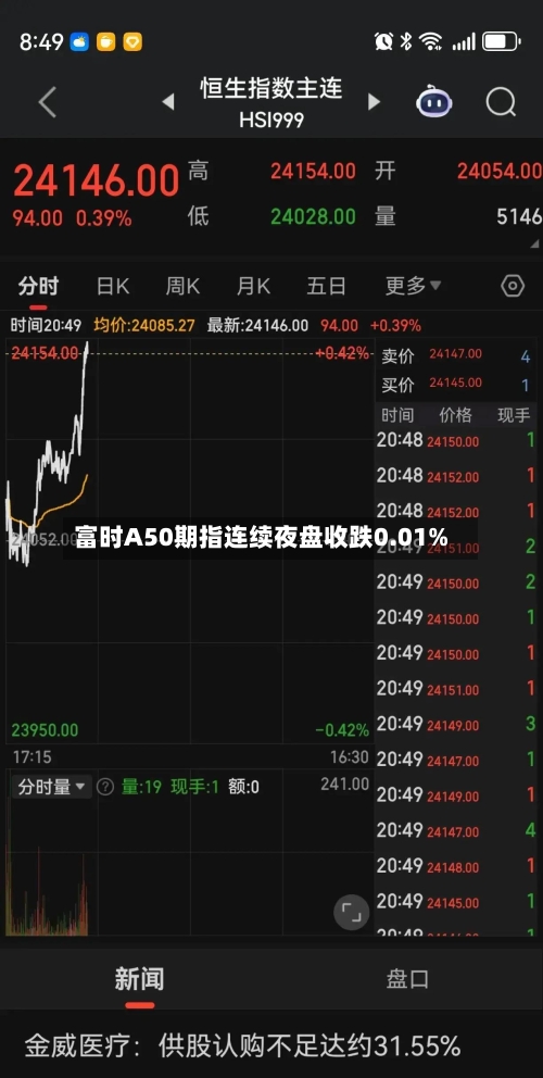 富时A50期指连续夜盘收跌0.01%-第2张图片