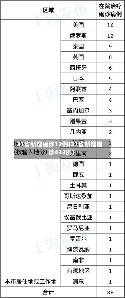 31省新增确诊12例(31省新增确诊433例)-第2张图片