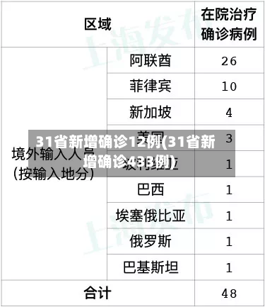 31省新增确诊12例(31省新增确诊433例)