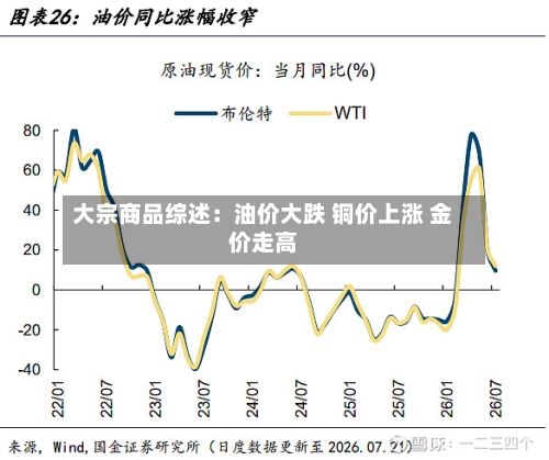 大宗商品综述:油价大跌 铜价上涨 金价走高-第2张图片