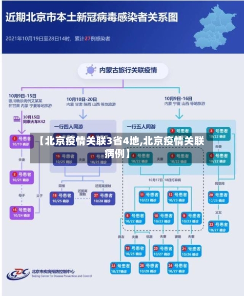 【北京疫情关联3省4地,北京疫情关联病例】