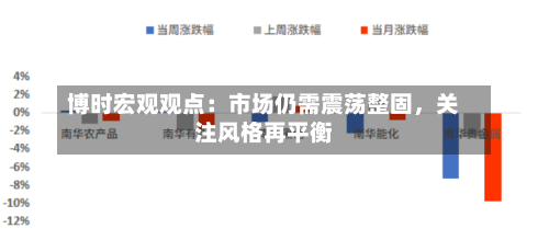 博时宏观观点：市场仍需震荡整固，关注风格再平衡