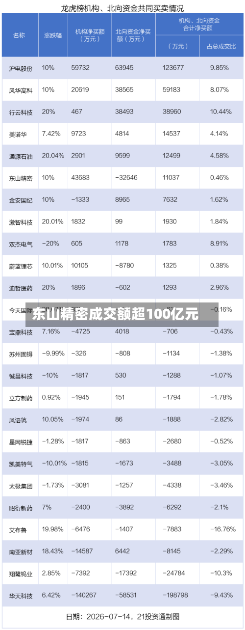 东山精密成交额超100亿元