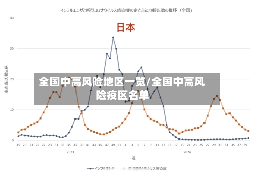 全国中高风险地区一览/全国中高风险疫区名单