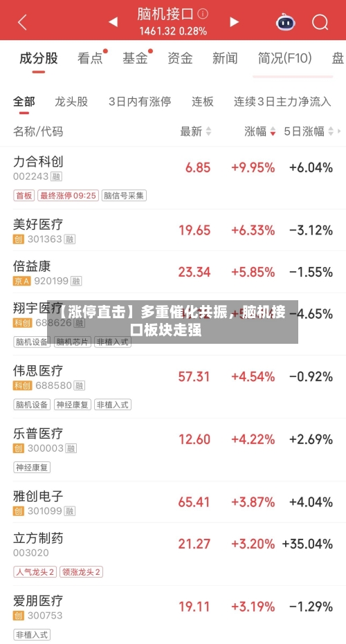 【涨停直击】多重催化共振，脑机接口板块走强