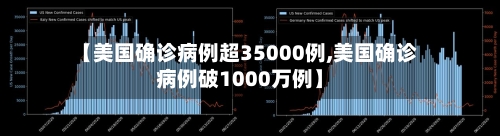 【美国确诊病例超35000例,美国确诊病例破1000万例】-第2张图片