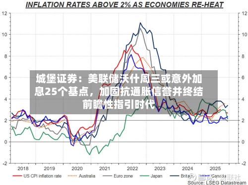 城堡证券：美联储沃什周三或意外加息25个基点，加固抗通胀信誉并终结前瞻性指引时代-第2张图片