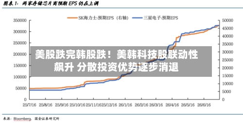 美股跌完韩股跌!美韩科技股联动性飙升 分散投资优势逐步消退-第2张图片