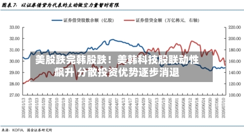 美股跌完韩股跌！美韩科技股联动性飙升 分散投资优势逐步消退