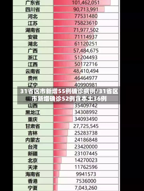 31省区市新增55例确诊病例/31省区市新增确诊52例含本土36例