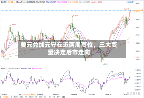 美元兑加元守在近两周高位，三大变量决定后市走向
