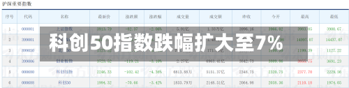 科创50指数跌幅扩大至7%