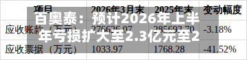 百奥泰：预计2026年上半年亏损扩大至2.3亿元至2.9亿元