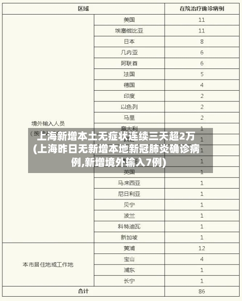 上海新增本土无症状连续三天超2万(上海昨日无新增本地新冠肺炎确诊病例,新增境外输入7例)-第3张图片