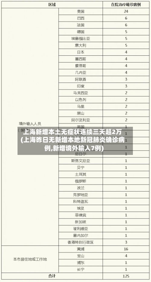 上海新增本土无症状连续三天超2万(上海昨日无新增本地新冠肺炎确诊病例,新增境外输入7例)
