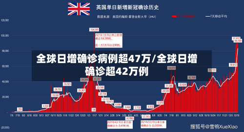 全球日增确诊病例超47万/全球日增确诊超42万例